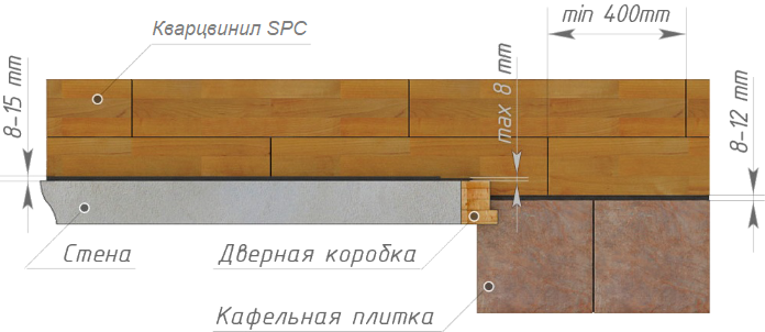Зазоры при укладке Кварцвинила SPC